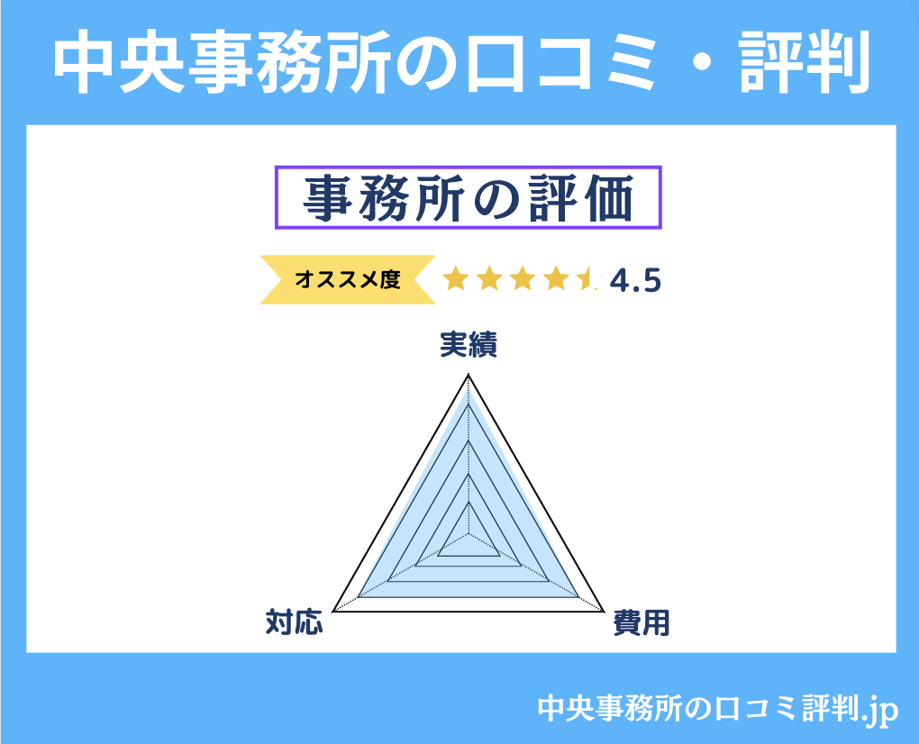 中央事務所の口コミ・評判調査結果